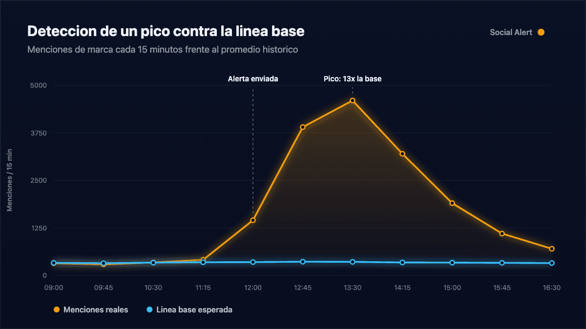 Pico de menciones frente a la linea base esperada