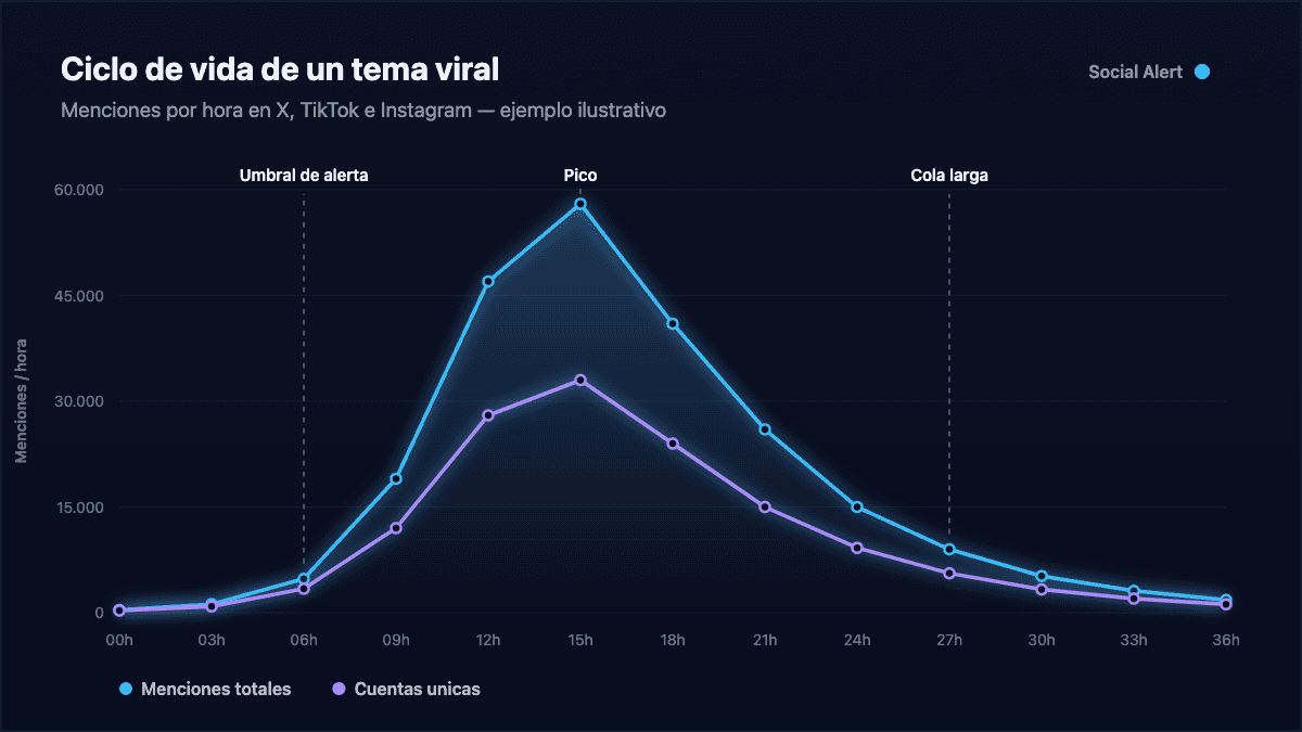 Curva de menciones por hora de un tema viral