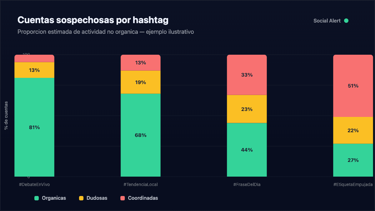 Proporcion de cuentas organicas, dudosas y coordinadas por hashtag