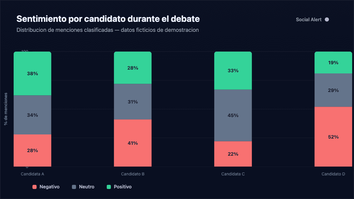 Sentimiento por candidato durante el debate