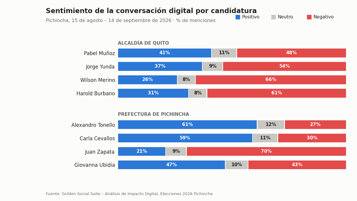 Gráfico de sentimiento positivo, neutro y negativo por candidatura a la Alcaldía de Quito y la Prefectura de Pichincha